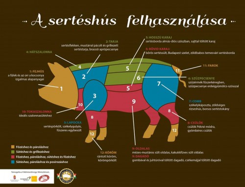 A sertéshús felhasználása
